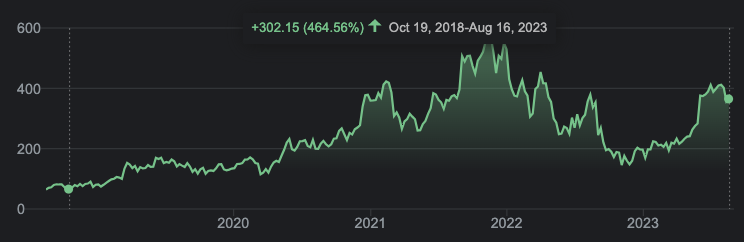 Mongodb Stock